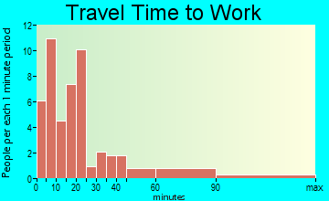 Stone Harbor travel time to work