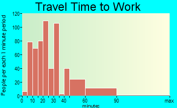 Stratford travel time to work - commute