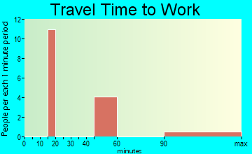 Strathmere travel time to work