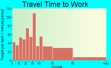 Strathmore travel time to work - commute