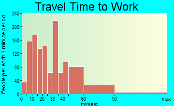 Succasunna-Kenvil travel time to work - commute
