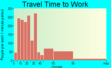 Summit travel time to work - commute