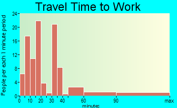 Surf City travel time to work - commute