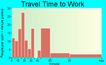 Sussex travel time to work