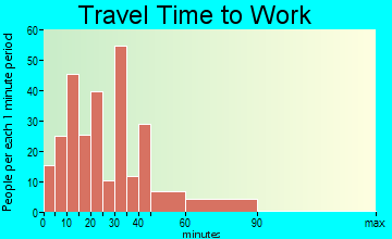 Swedesboro travel time to work