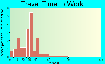 Mount Vernon travel time to work - commute