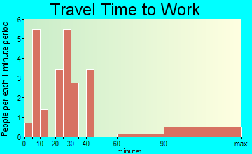 Teterboro travel time to work
