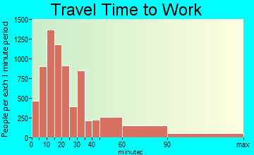 Toms River travel time to work - commute