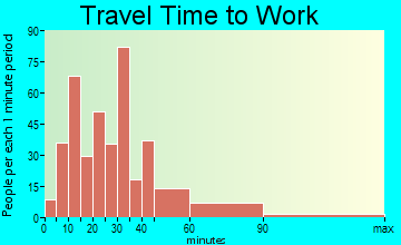 Turnersville travel time to work