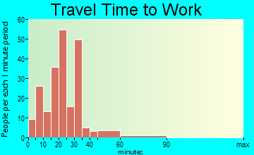Mulberry travel time to work