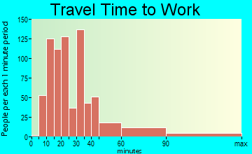 Twin Rivers travel time to work - commute