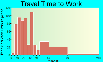 Union Beach travel time to work