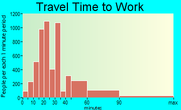 Union City commuting: travel time to work