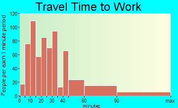 Upper Saddle River travel time to work - commute