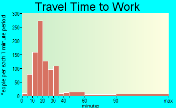 Ventnor City travel time to work - commute