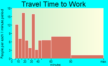 Vernon Valley travel time to work
