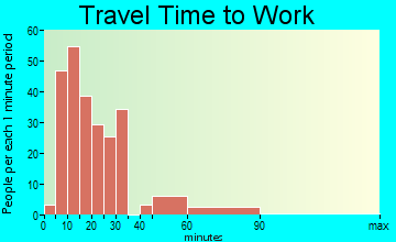 Victory Gardens travel time to work