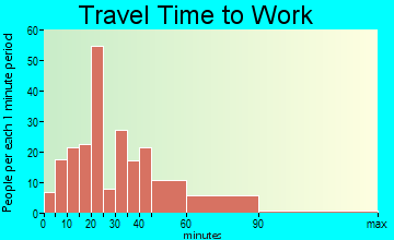 Victory Lakes travel time to work