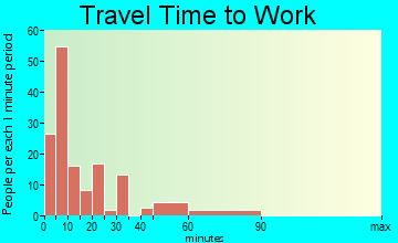 Murfreesboro travel time to work - commute