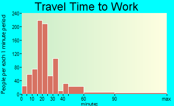 Villas travel time to work - commute