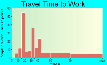 Vista Center travel time to work