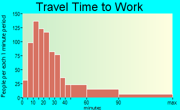 Waldwick travel time to work - commute