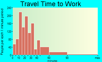 Wallington travel time to work - commute