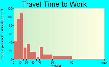Wanamassa commuting: travel time to work