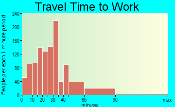 Wanaque travel time to work - commute