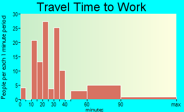 Waretown travel time to work