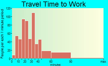 Watchung travel time to work - commute