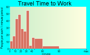 Wenonah travel time to work