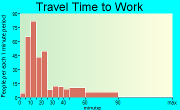 West Belmar travel time to work