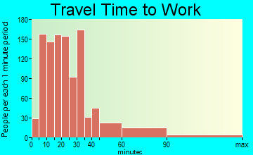 West Caldwell travel time to work - commute