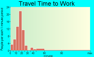 West Cape May travel time to work