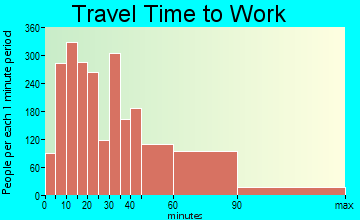 Westfield travel time to work - commute