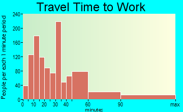 West Freehold travel time to work - commute