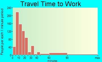 West Long Branch travel time to work - commute