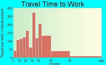 West Milford travel time to work - commute