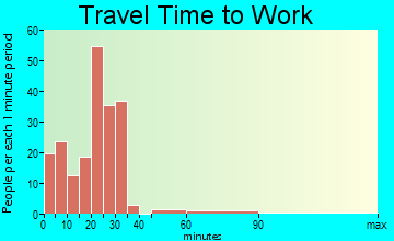 Newark travel time to work - commute
