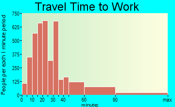 West Orange travel time to work - commute