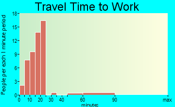 West Wildwood travel time to work
