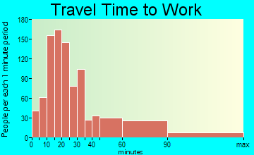 Westwood travel time to work - commute