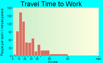 Wharton travel time to work - commute