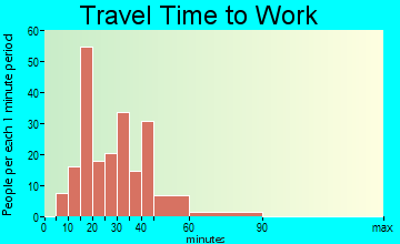White House Station travel time to work