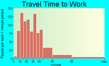 White Meadow Lake travel time to work - commute