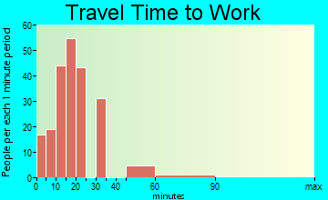 Whitesboro-Burleigh travel time to work