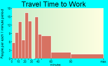 Whittingham travel time to work - commute