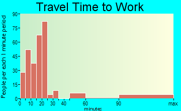 Wildwood Crest travel time to work