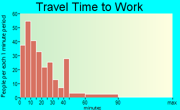 Woodbine travel time to work - commute